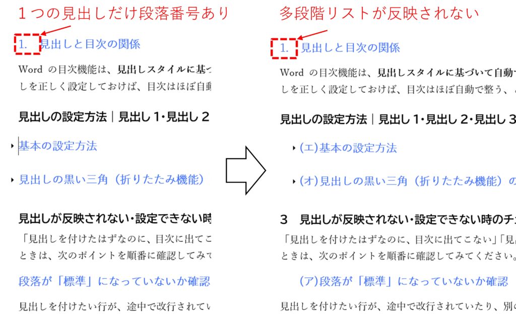 同じ見出しレベルなのに、一部の見出しだけ段落番号がついていたり、箇条書きが適用されたりすると、多段階リストの自動付与がうまく適用されない場合を図示