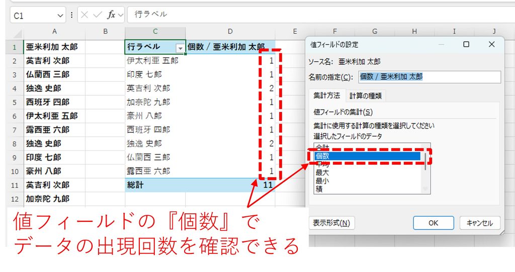 ピボットテーブルの値フィールドの『個数』で
データの出現回数を確認できることを図解