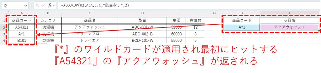 商品コードの検索値を『A*1』としたとき、通常であれば任意の文字列(0文字以上)のワイルドカードが適用され、一番最初にヒットする、『A54321』の商品コードに相当する、『アクアウォッシュ』が返されることを図示。